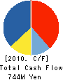 ICHITAN CO.,LTD. Cash Flow Statement 2010年3月期