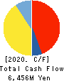 YAKUODO HOLDINGS Co.,Ltd. Cash Flow Statement 2020年2月期