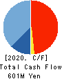 ASMO CORPORATION Cash Flow Statement 2020年3月期