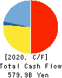 Shizuoka Financial Group,Inc. Cash Flow Statement 2020年3月期