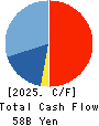 SANKYO CO.,LTD. Cash Flow Statement 2025年3月期