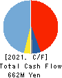 KYCOM HOLDINGS CO., LTD. Cash Flow Statement 2021年3月期