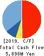 DOSHISHA CO.,LTD. Cash Flow Statement 2019年3月期