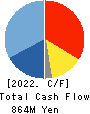 IWABUCHI CORPORATION Cash Flow Statement 2022年Mar期 IWABUCHI CORPORATION Cash Flow Statement 2022年3月期