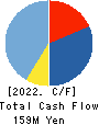 ARTGREEN.CO.,LTD. Cash Flow Statement 2022年10月期