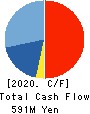 ARTNER CO.,LTD. Cash Flow Statement 2020年1月期