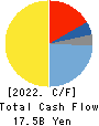 Oki Electric Industry Company,Limited Cash Flow Statement 2022年3月期