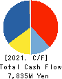 Fuji Pharma Co.,Ltd. Cash Flow Statement 2021年9月期