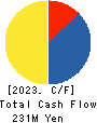 Shikino High-Tech CO.,LTD. Cash Flow Statement 2023年3月期