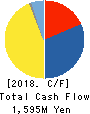 Shirai Electronics Industrial Co.,Ltd. Cash Flow Statement 2018年3月期