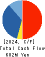 GENETEC CORPORATION Cash Flow Statement 2024年3月期