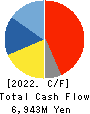 MURAKAMI CORPORATION Cash Flow Statement 2022年3月期