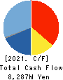 FURUKAWA CO.,LTD. Cash Flow Statement 2021年Mar期 FURUKAWA CO.,LTD. Cash Flow Statement 2021年3月期