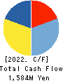 DN HOLDINGS CO.,LTD. Cash Flow Statement 2022年Jun期 DN HOLDINGS CO.,LTD. Cash Flow Statement 2022年6月期
