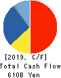 Hitachi, Ltd. Cash Flow Statement 2019年3月期