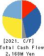 TODA KOGYO CORP. Cash Flow Statement 2021年Mar期 TODA KOGYO CORP. Cash Flow Statement 2021年3月期