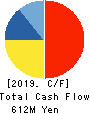 C.E.Management Integrated Laboratory Co. Cash Flow Statement 2019年12月期