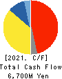 IRISO ELECTRONICS CO.,LTD. Cash Flow Statement 2021年3月期