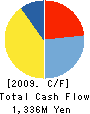BLUE GRASS CO.,LTD. Cash Flow Statement 2009年2月期