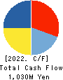 CENTURY 21 Cash Flow Statement 2022年3月期