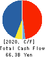 YAMADA HOLDINGS CO.,LTD. Cash Flow Statement 2020年3月期
