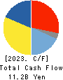 ShinMaywa Industries, Ltd. Cash Flow Statement 2023年Mar期 ShinMaywa Industries, Ltd. Cash Flow Statement 2023年3月期