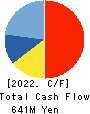 Tobila Systems Inc. Cash Flow Statement 2022年10月期