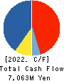 INES Corporation Cash Flow Statement 2022年3月期