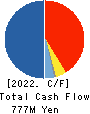UNIRITA Inc. Cash Flow Statement 2022年Mar期 UNIRITA Inc. Cash Flow Statement 2022年3月期