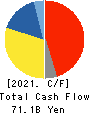 Makita Corporation Cash Flow Statement 2021年3月期