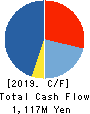 NIKKEN KOGAKU CO.,LTD. Cash Flow Statement 2019年3月期