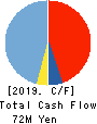 Sockets Inc. Cash Flow Statement 2019年3月期