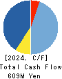 BANNERS CO.,LTD. Cash Flow Statement 2024年Mar期 BANNERS CO.,LTD. Cash Flow Statement 2024年3月期