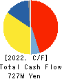 The Imamura Securities Co.,Ltd. Cash Flow Statement 2022年3月期