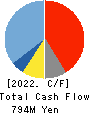 MEIWA INDUSTRY CO.,LTD. Cash Flow Statement 2022年Mar期 MEIWA INDUSTRY CO.,LTD. Cash Flow Statement 2022年3月期