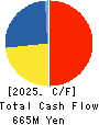 NIHON KOGYO CO., LTD. Cash Flow Statement 2025年Mar期 NIHON KOGYO CO., LTD. Cash Flow Statement 2025年3月期