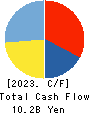 Godo Steel, Ltd. Cash Flow Statement 2023年Mar期 Godo Steel, Ltd. Cash Flow Statement 2023年3月期
