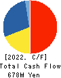 NIHON KOGYO CO., LTD. Cash Flow Statement 2022年Mar期 NIHON KOGYO CO., LTD. Cash Flow Statement 2022年3月期