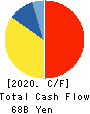 Daio Paper Corporation Cash Flow Statement 2020年3月期