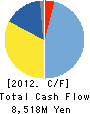 NIDEC SANKYO CORPORATION Cash Flow Statement 2012年3月期