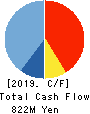THE HANSHIN DIESEL WORKS,LTD. Cash Flow Statement 2019年3月期
