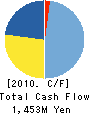 RH Insigno Co.,Ltd. Cash Flow Statement 2010年3月期