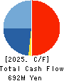 CROSS CAT CO.,LTD. Cash Flow Statement 2025年3月期