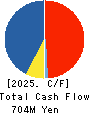 Nakabohtec Corrosion Protecting Co.,Ltd. Cash Flow Statement 2025年Mar期 Nakabohtec Corrosion Protecting Co.,Ltd. Cash Flow Statement 2025年3月期