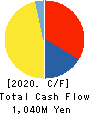 SOCIALWIRE CO.,LTD. Cash Flow Statement 2020年3月期