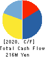 TBCSCAT Inc. Cash Flow Statement 2020年Oct期 TBCSCAT Inc. Cash Flow Statement 2020年10月期