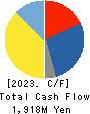 Takashima & Co.,Ltd. Cash Flow Statement 2023年3月期