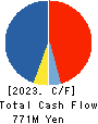 SAFTEC CO.,LTD. Cash Flow Statement 2023年3月期