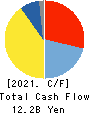 PRESS KOGYO CO.,LTD. Cash Flow Statement 2021年3月期