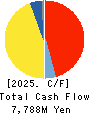 ENPLAS CORPORATION Cash Flow Statement 2025年3月期